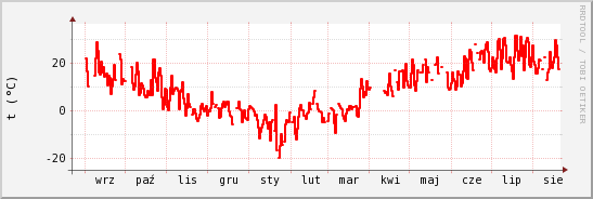 wykres przebiegu zmian temp powietrza