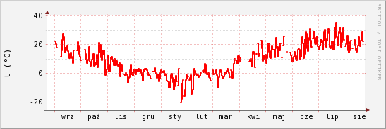 wykres przebiegu zmian temp powietrza