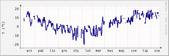 wykres przebiegu zmian temp. punktu rosy