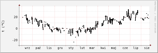 wykres przebiegu zmian windchill temp.