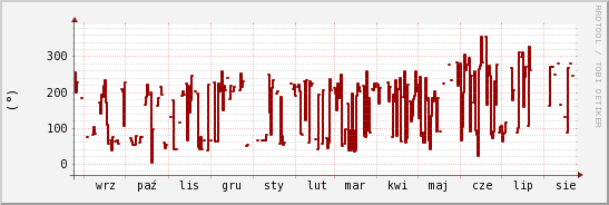 wykres przebiegu zmian kierunek wiatru (średni)