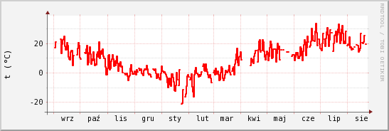 wykres przebiegu zmian temp powietrza