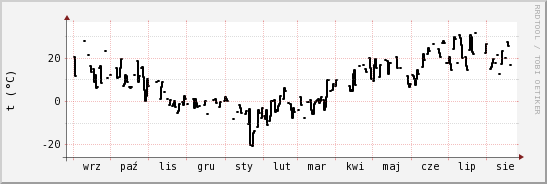 wykres przebiegu zmian windchill temp.