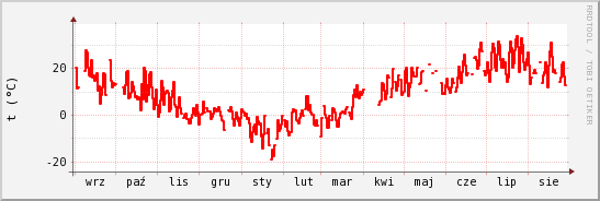 wykres przebiegu zmian temp powietrza