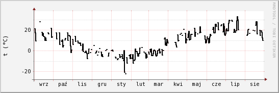 wykres przebiegu zmian windchill temp.