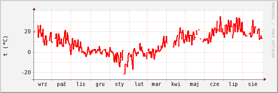 wykres przebiegu zmian temp powietrza