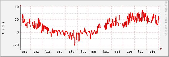 wykres przebiegu zmian temp powietrza