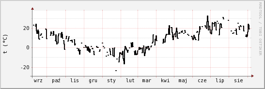 wykres przebiegu zmian windchill temp.