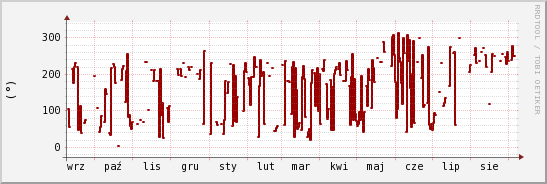 wykres przebiegu zmian kierunek wiatru (średni)