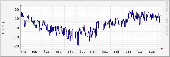 wykres przebiegu zmian temp. punktu rosy