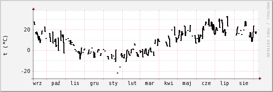 wykres przebiegu zmian windchill temp.