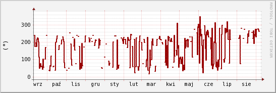 wykres przebiegu zmian kierunek wiatru (średni)