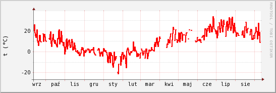 wykres przebiegu zmian temp powietrza