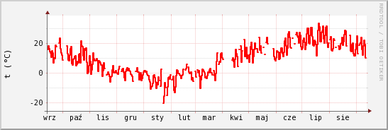 wykres przebiegu zmian temp powietrza