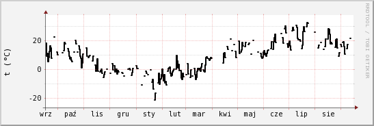 wykres przebiegu zmian windchill temp.