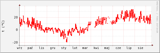 wykres przebiegu zmian temp powietrza