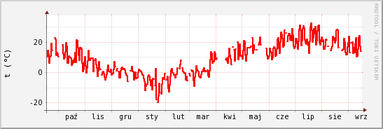wykres przebiegu zmian temp powietrza