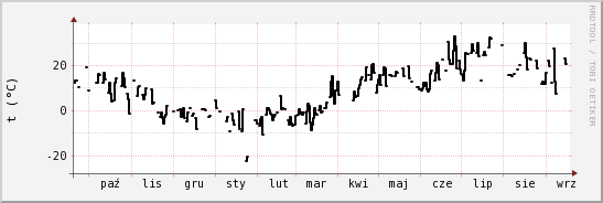 wykres przebiegu zmian windchill temp.