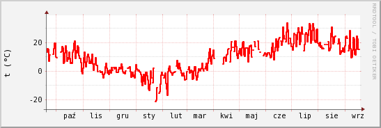 wykres przebiegu zmian temp powietrza