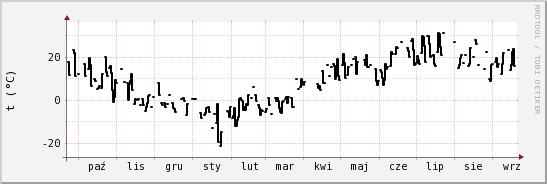 wykres przebiegu zmian windchill temp.