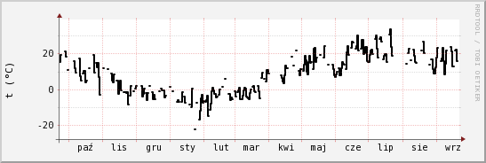 wykres przebiegu zmian windchill temp.