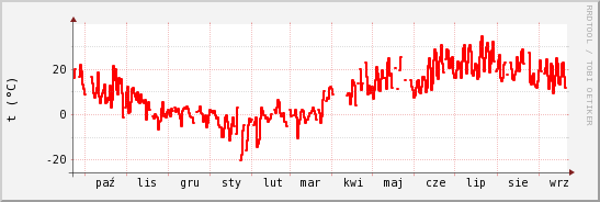 wykres przebiegu zmian temp powietrza