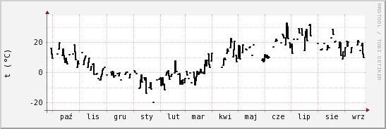 wykres przebiegu zmian windchill temp.