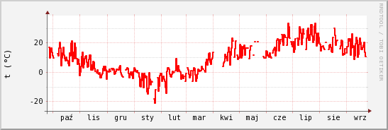 wykres przebiegu zmian temp powietrza