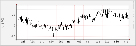 wykres przebiegu zmian windchill temp.