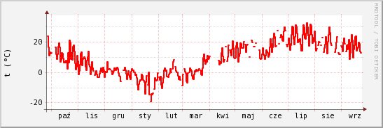 wykres przebiegu zmian temp powietrza