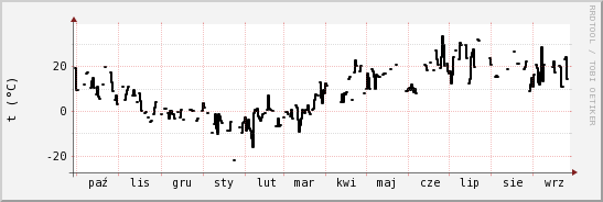 wykres przebiegu zmian windchill temp.