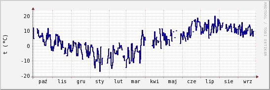 wykres przebiegu zmian temp. punktu rosy