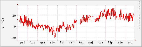 wykres przebiegu zmian temp powietrza