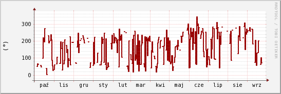 wykres przebiegu zmian kierunek wiatru (średni)