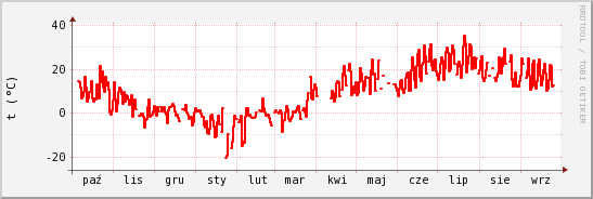 wykres przebiegu zmian temp powietrza