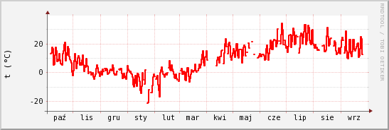 wykres przebiegu zmian temp powietrza