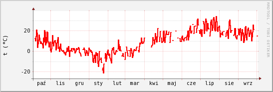 wykres przebiegu zmian temp powietrza