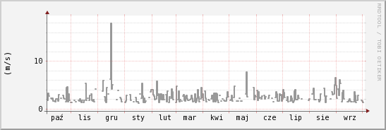 wykres przebiegu zmian średnia prędkość wiatru