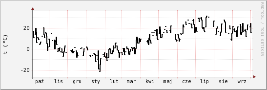 wykres przebiegu zmian windchill temp.