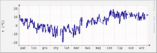 wykres przebiegu zmian temp. punktu rosy