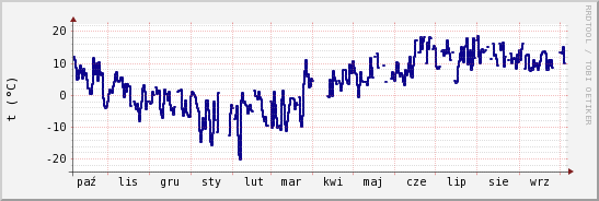 wykres przebiegu zmian temp. punktu rosy