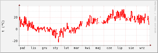 wykres przebiegu zmian temp powietrza