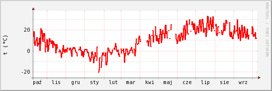 wykres przebiegu zmian temp powietrza