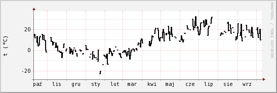 wykres przebiegu zmian windchill temp.