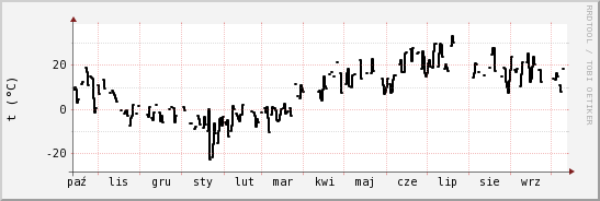 wykres przebiegu zmian windchill temp.