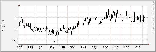 wykres przebiegu zmian windchill temp.