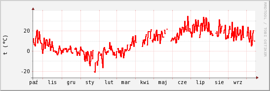 wykres przebiegu zmian temp powietrza