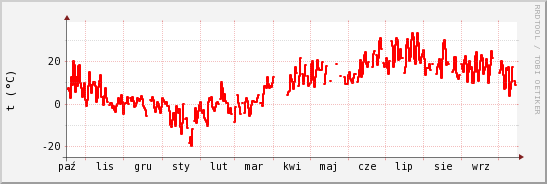 wykres przebiegu zmian temp powietrza