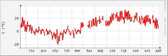 wykres przebiegu zmian temp powietrza