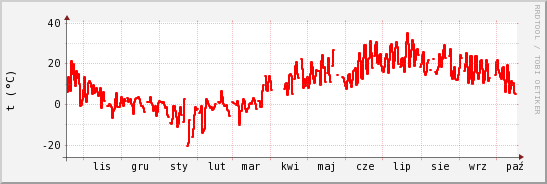 wykres przebiegu zmian temp powietrza